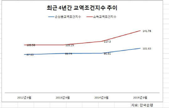 최근 4년간 우리나라 교역조건지수 추이(자료: 한국은행)